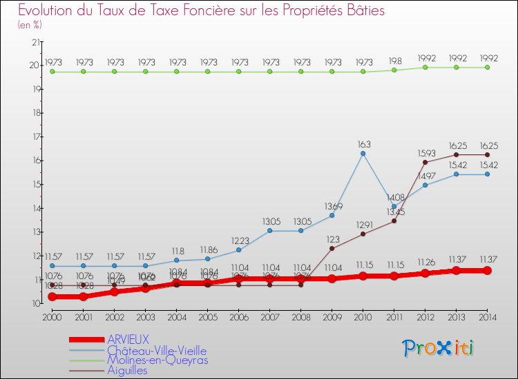 Evolution du taux de la taxe foncière sur le bati pour ARVIEUX et les communes proches de 2000 à 2014 Comparaison des taux de taxe foncière sur le bati pour ARVIEUX et les communes voisines de 2000 à 2014