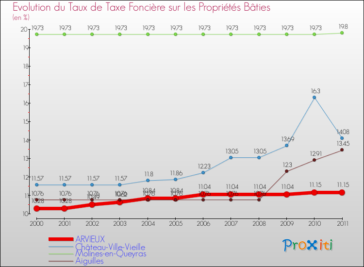 Evolution du taux de la taxe foncière sur le bati pour ARVIEUX et les communes proches Comparaison des taux de taxe foncière sur le bati pour ARVIEUX et les communes voisines