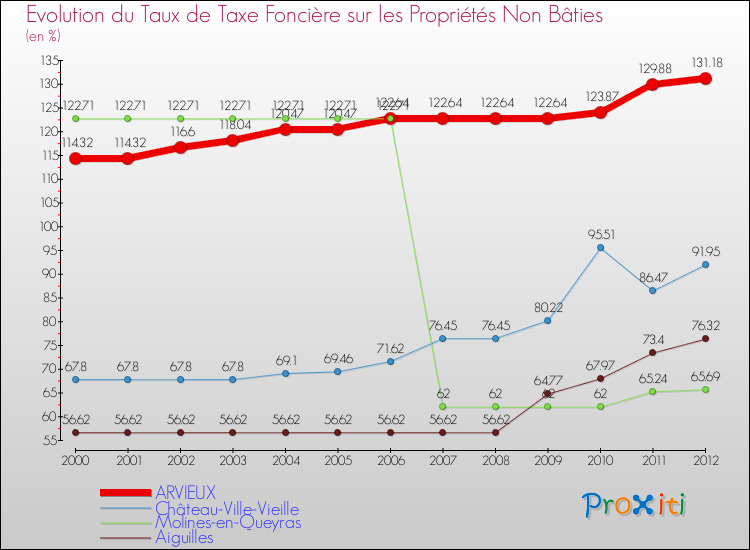 Evolution du taux de la taxe foncière sur les immeubles et terrains non batis pour ARVIEUX et les communes proches de 2000 à 2012 Comparaison des taux de la taxe foncière sur les immeubles et terrains non batis pour ARVIEUX et les communes voisines de 2000 à 2012