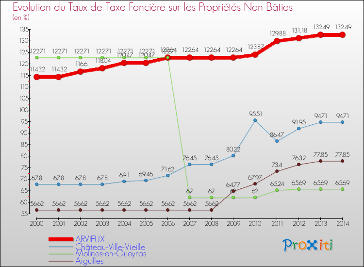 Evolution du taux de la taxe foncière sur les immeubles et terrains non batis pour ARVIEUX et les communes proches de 2000 à 2014 Comparaison des taux de la taxe foncière sur les immeubles et terrains non batis pour ARVIEUX et les communes voisines de 2000 à 2014