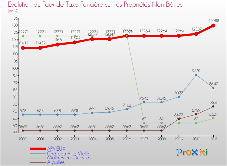Evolution du taux de la taxe foncière sur les immeubles et terrains non batis pour ARVIEUX et les communes proches Comparaison des taux de la taxe foncière sur les immeubles et terrains non batis pour ARVIEUX et les communes voisines