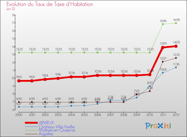 Evolution du taux de la taxe d'habitation pour ARVIEUX et les communes proches Comparaison des taux de la taxe d'habitation pour ARVIEUX et les communes voisines