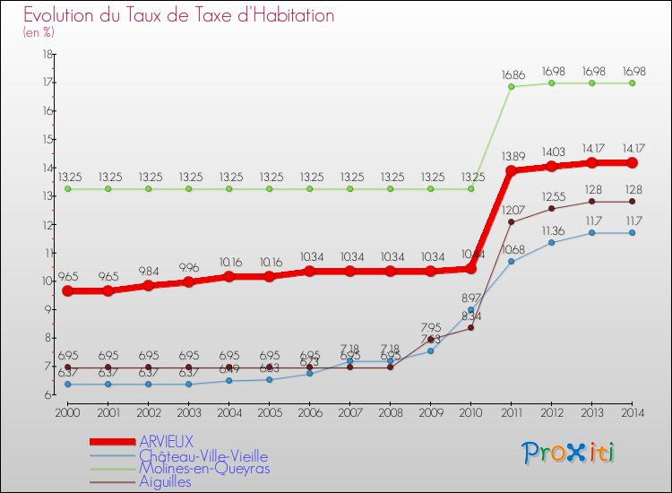 Evolution du taux de la taxe d'habitation pour ARVIEUX et les communes proches de 2000 à 2014 Comparaison des taux de la taxe d'habitation pour ARVIEUX et les communes voisines de 2000 à 2014