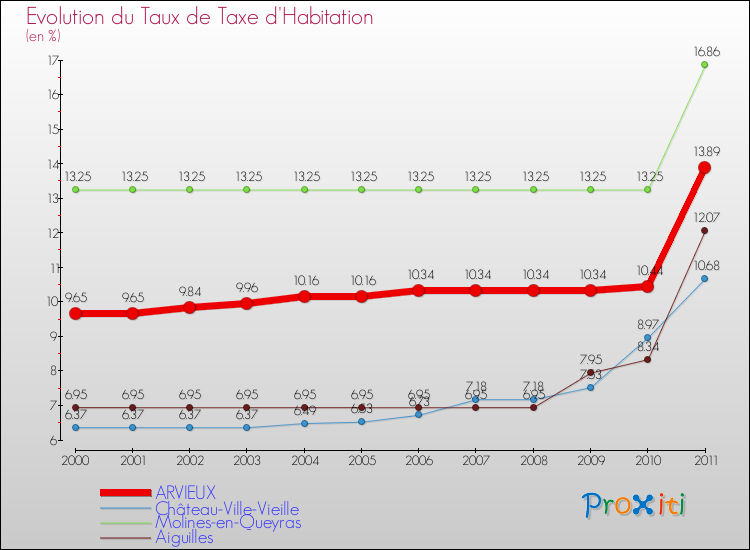 Evolution du taux de la taxe d'habitation pour ARVIEUX et les communes proches Comparaison des taux de la taxe d'habitation pour ARVIEUX et les communes voisines