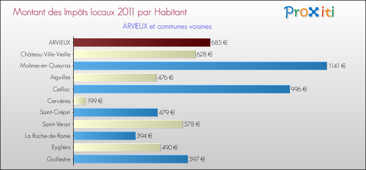 Montant des impôts locaux par Habitant pour ARVIEUX et les communes proches Comparaison des impôts locaux par habitant pour ARVIEUX et les communes voisines