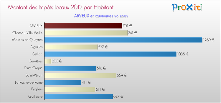 Montant des impôts locaux par Habitant pour ARVIEUX et les communes proches Comparaison des impôts locaux par habitant pour ARVIEUX et les communes voisines