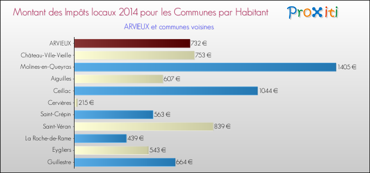 Montant des impôts locaux par Habitant pour ARVIEUX et les communes proches en 2014 Comparaison des impôts locaux par habitant pour ARVIEUX et les communes voisines en 2014