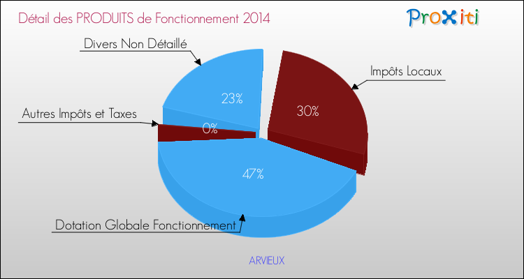 Décomposition du Budget de Fonctionnement 2014 de la commune de ARVIEUX Budget de Fonctionnement 2014 pour la commune de ARVIEUX