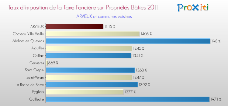 Taux d'imposition de la taxe foncière sur le bati 2011 pour ARVIEUX et les communes proches Comparaison des taux d'imposition de la taxe foncière sur le bati 2011 pour ARVIEUX et les communes voisines