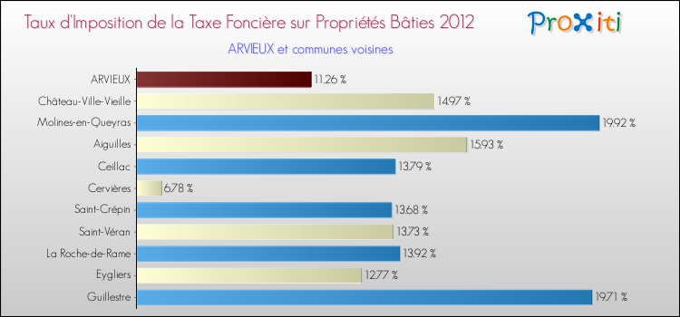 Taux d'imposition de la taxe foncière sur le bati 2012 pour ARVIEUX et les communes proches Comparaison des taux d'imposition de la taxe foncière sur le bati 2012 pour ARVIEUX et les communes voisines