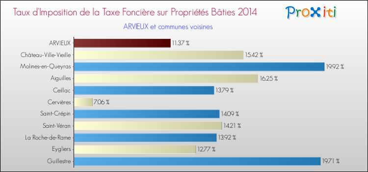 Taux d'imposition de la taxe foncière sur le bati 2014 pour ARVIEUX et les communes proches Comparaison des taux d'imposition de la taxe foncière sur le bati 2014 pour ARVIEUX et les communes voisines