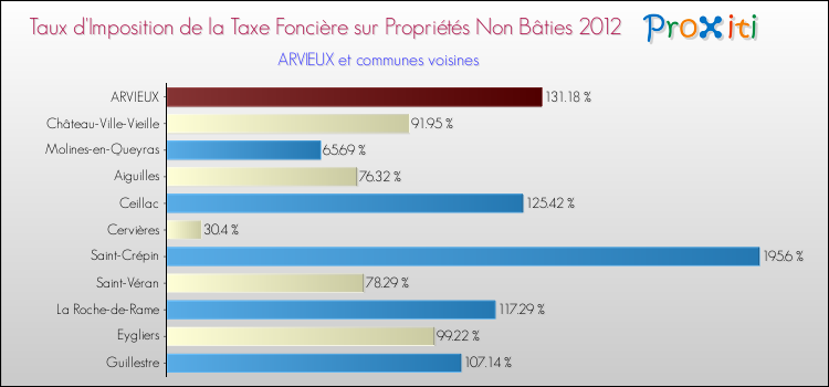 Taux d'imposition de la taxe foncière sur les immeubles et terrains non batis 2012 pour ARVIEUX et les communes proches Comparaison des taux d'imposition de la taxe foncière sur les immeubles et terrains non batis 2012 pour ARVIEUX et les communes voisines