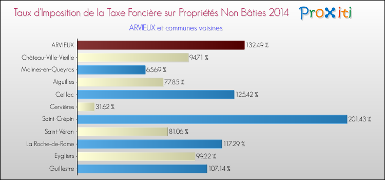 Taux d'imposition de la taxe foncière sur les immeubles et terrains non batis 2014 pour ARVIEUX et les communes proches Comparaison des taux d'imposition de la taxe foncière sur les immeubles et terrains non batis 2014 pour ARVIEUX et les communes voisines