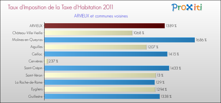 Taux d'imposition de la taxe d'habitation 2011 pour ARVIEUX et les communes proches Comparaison des taux d'imposition de la taxe d'habitation 2011 pour ARVIEUX et les communes voisines