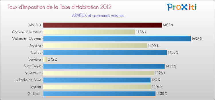 Taux d'imposition de la taxe d'habitation 2012 pour ARVIEUX et les communes proches Comparaison des taux d'imposition de la taxe d'habitation 2012 pour ARVIEUX et les communes voisines