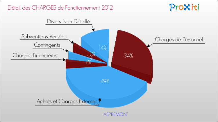 Décomposition des Charges de Fonctionnement 2012 de la commune de ASPREMONT Charges de Fonctionnement 2012 pour la commune de ASPREMONT