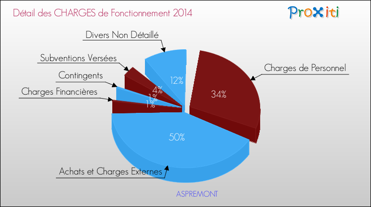 Décomposition des Charges de Fonctionnement 2014 de la commune de ASPREMONT Charges de Fonctionnement 2014 pour la commune de ASPREMONT