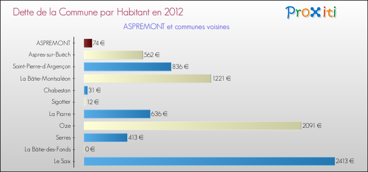 Dette par habitant de la commune en 2012 pour ASPREMONT et les communes proches Comparaison de la dette par habitant de la commune en 2012 pour ASPREMONT et les communes voisines