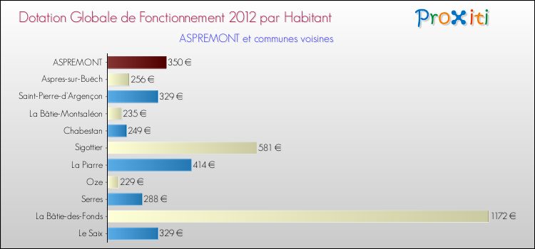 Montant des dotations globales de fonctionnement DGF par Habitant pour ASPREMONT et les communes proches Comparaison des des dotations globales de fonctionnement DGF par habitant pour ASPREMONT et les communes voisines