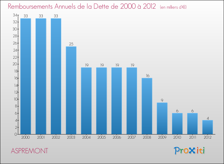 Evolution de l'annuité de la dette pour la commune de ASPREMONT de 2000 à 2012 Annuités de la dette pour ASPREMONT de 2000 à 2012