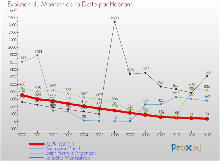 Evolution de la dette par habitant pour la commune de ASPREMONT et les communes proches de 2000 à 2012 Comparaison de la dette par habitant pour ASPREMONT et les communes voisines de 2000 à 2012