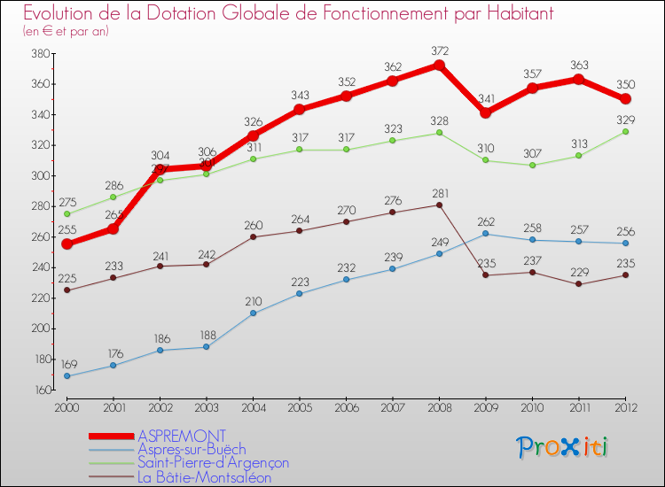 Evolution et montant de la dotation globale de fonctionnement par Habitant pour ASPREMONT et les communes proches Comparaison des dotations globales de fonctionnement par habitant pour ASPREMONT et les communes voisines