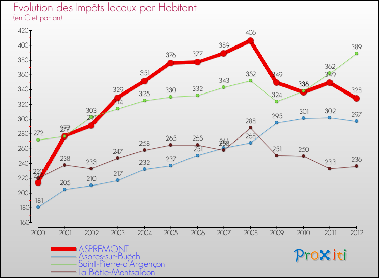 Evolution et montant des impôts locaux par Habitant pour ASPREMONT et les communes proches Comparaison des impôts locaux par habitant pour ASPREMONT et les communes voisines