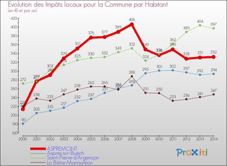 Evolution et montant des impôts locaux par Habitant pour ASPREMONT et les communes proches de 2000 à 2014 Comparaison des impôts locaux par habitant pour ASPREMONT et les communes voisines de 2000 à 2014