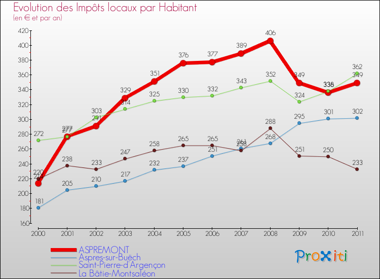 Evolution et montant des impôts locaux par Habitant pour ASPREMONT et les communes proches Comparaison des impôts locaux par habitant pour ASPREMONT et les communes voisines