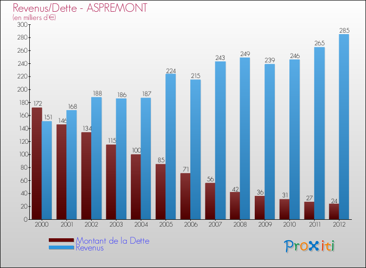 Evolution comparée de la dette et des revenus pour la commune de ASPREMONT de 2000 à 2012 Comparaison de la dette et des revenus pour ASPREMONT de 2000 à 2012