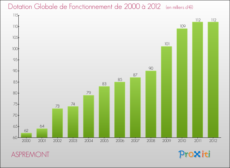 Evolution du montant de la Dotation Globale de Fonctionnement pour la commune de ASPREMONT de 2000 à 2012 Evolution du montant de la Dotation Globale de Fonctionnement pour ASPREMONT de 2000 à 2012