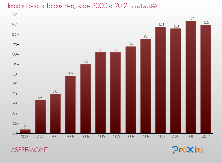 Evolution des Impôts Locaux pour la commune de ASPREMONT de 2000 à 2012 Evolution des Impôts Locaux pour ASPREMONT de 2000 à 2012