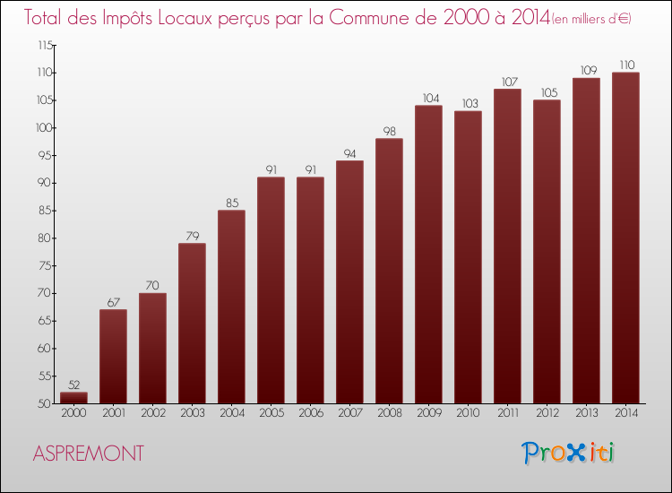 Evolution des Impôts Locaux pour la commune de ASPREMONT de 2000 à 2014 Evolution des Impôts Locaux pour ASPREMONT de 2000 à 2014