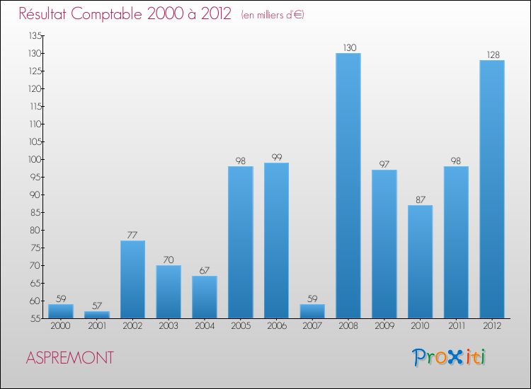 Evolution du résultat comptable pour la commune de ASPREMONT de 2000 à 2012 Evolution du résultat comptable pour ASPREMONT de 2000 à 2012