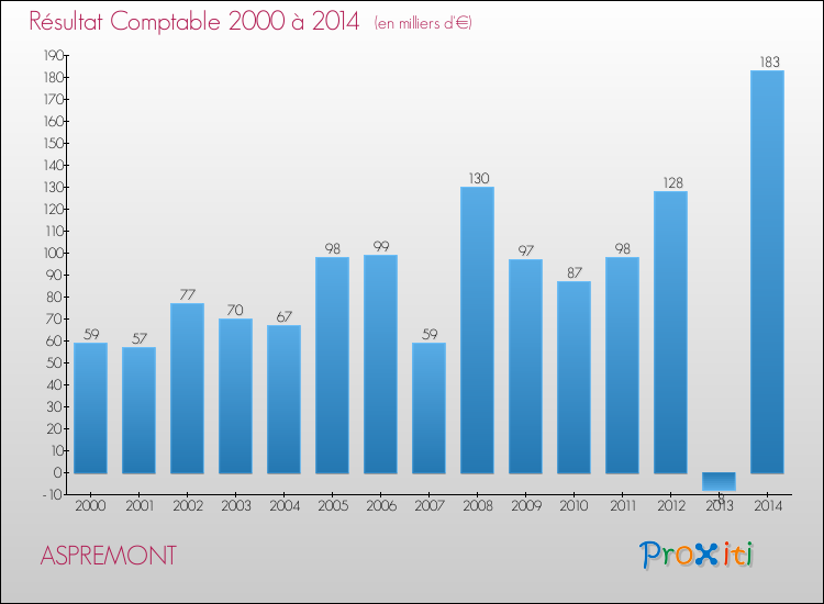 Evolution du résultat comptable pour la commune de ASPREMONT de 2000 à 2014 Evolution du résultat comptable pour ASPREMONT de 2000 à 2014