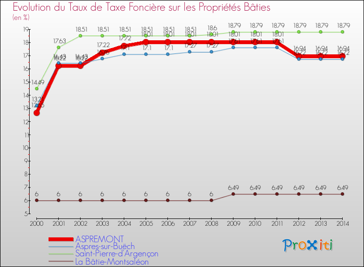 Evolution du taux de la taxe foncière sur le bati pour ASPREMONT et les communes proches de 2000 à 2014 Comparaison des taux de taxe foncière sur le bati pour ASPREMONT et les communes voisines de 2000 à 2014