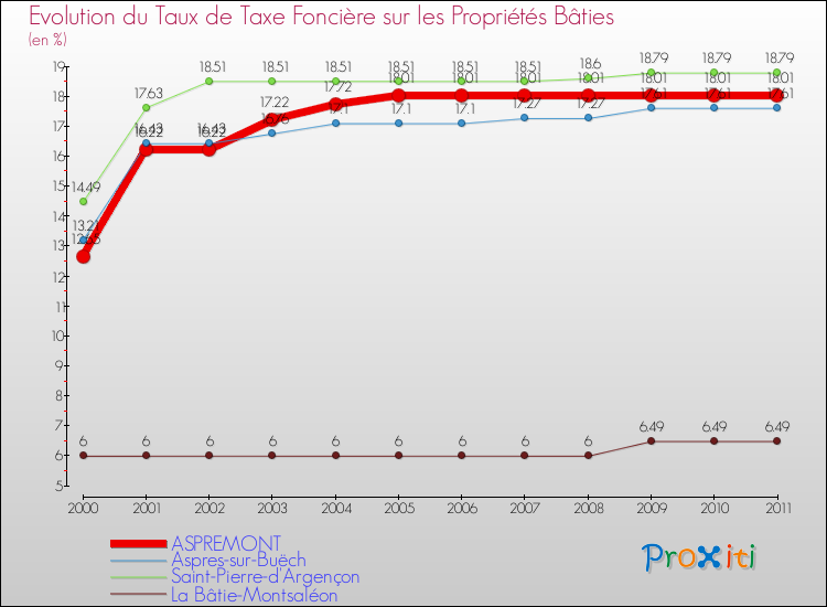 Evolution du taux de la taxe foncière sur le bati pour ASPREMONT et les communes proches Comparaison des taux de taxe foncière sur le bati pour ASPREMONT et les communes voisines