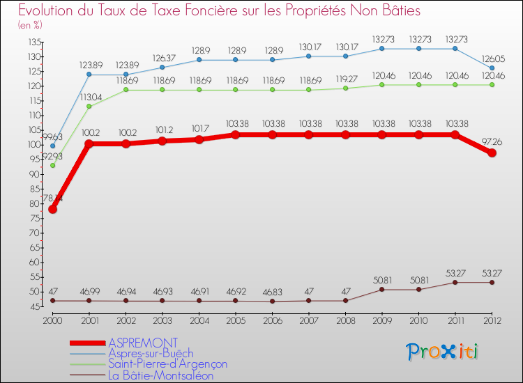 Evolution du taux de la taxe foncière sur les immeubles et terrains non batis pour ASPREMONT et les communes proches de 2000 à 2012 Comparaison des taux de la taxe foncière sur les immeubles et terrains non batis pour ASPREMONT et les communes voisines de 2000 à 2012