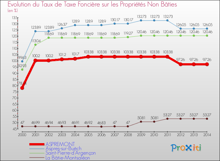 Evolution du taux de la taxe foncière sur les immeubles et terrains non batis pour ASPREMONT et les communes proches de 2000 à 2014 Comparaison des taux de la taxe foncière sur les immeubles et terrains non batis pour ASPREMONT et les communes voisines de 2000 à 2014