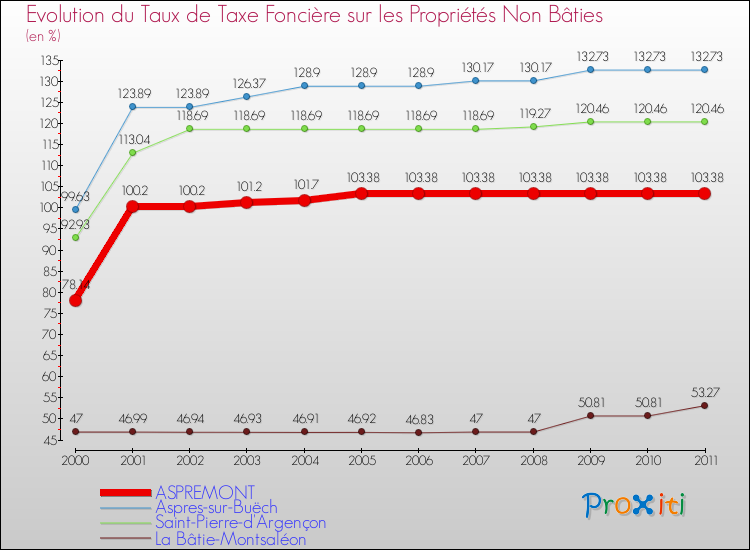 Evolution du taux de la taxe foncière sur les immeubles et terrains non batis pour ASPREMONT et les communes proches Comparaison des taux de la taxe foncière sur les immeubles et terrains non batis pour ASPREMONT et les communes voisines
