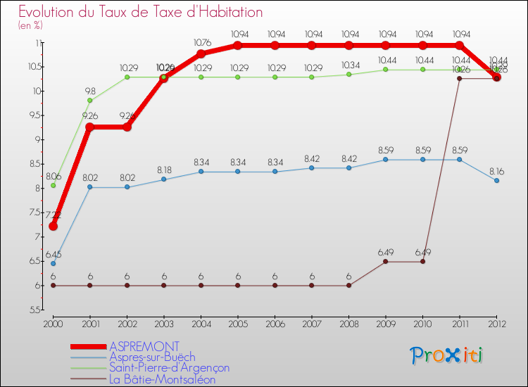 Evolution du taux de la taxe d'habitation pour ASPREMONT et les communes proches Comparaison des taux de la taxe d'habitation pour ASPREMONT et les communes voisines