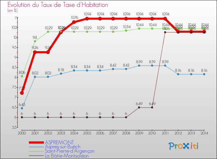 Evolution du taux de la taxe d'habitation pour ASPREMONT et les communes proches de 2000 à 2014 Comparaison des taux de la taxe d'habitation pour ASPREMONT et les communes voisines de 2000 à 2014