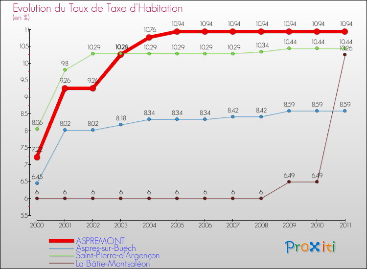 Evolution du taux de la taxe d'habitation pour ASPREMONT et les communes proches Comparaison des taux de la taxe d'habitation pour ASPREMONT et les communes voisines