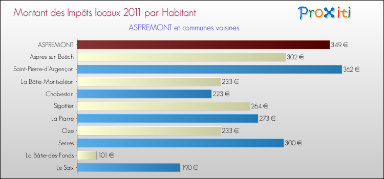 Montant des impôts locaux par Habitant pour ASPREMONT et les communes proches Comparaison des impôts locaux par habitant pour ASPREMONT et les communes voisines