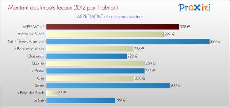 Montant des impôts locaux par Habitant pour ASPREMONT et les communes proches Comparaison des impôts locaux par habitant pour ASPREMONT et les communes voisines