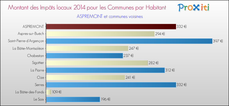 Montant des impôts locaux par Habitant pour ASPREMONT et les communes proches en 2014 Comparaison des impôts locaux par habitant pour ASPREMONT et les communes voisines en 2014
