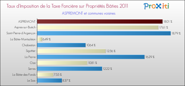 Taux d'imposition de la taxe foncière sur le bati 2011 pour ASPREMONT et les communes proches Comparaison des taux d'imposition de la taxe foncière sur le bati 2011 pour ASPREMONT et les communes voisines