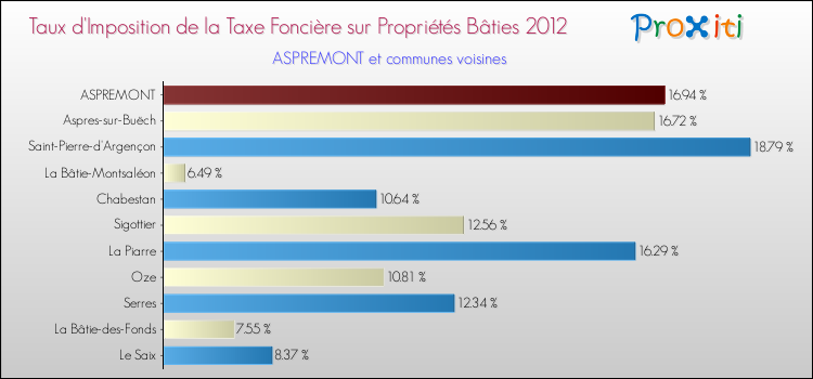 Taux d'imposition de la taxe foncière sur le bati 2012 pour ASPREMONT et les communes proches Comparaison des taux d'imposition de la taxe foncière sur le bati 2012 pour ASPREMONT et les communes voisines