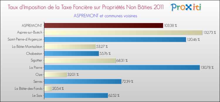 Taux d'imposition de la taxe foncière sur les immeubles et terrains non batis 2011 pour ASPREMONT et les communes proches Comparaison des taux d'imposition de la taxe foncière sur les immeubles et terrains non batis 2011 pour ASPREMONT et les communes voisines