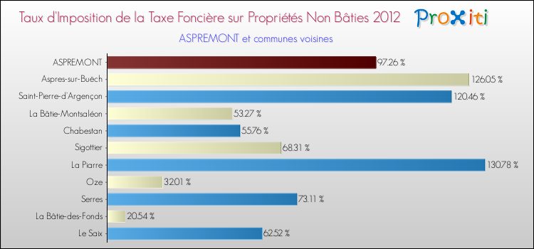 Taux d'imposition de la taxe foncière sur les immeubles et terrains non batis 2012 pour ASPREMONT et les communes proches Comparaison des taux d'imposition de la taxe foncière sur les immeubles et terrains non batis 2012 pour ASPREMONT et les communes voisines